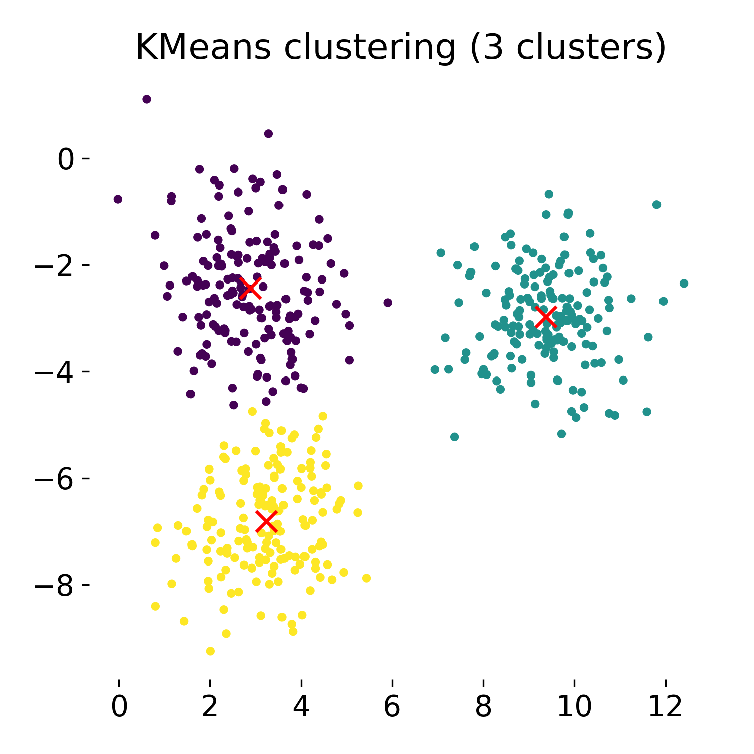k-means clustering results for three clusters of the blobs dataset.